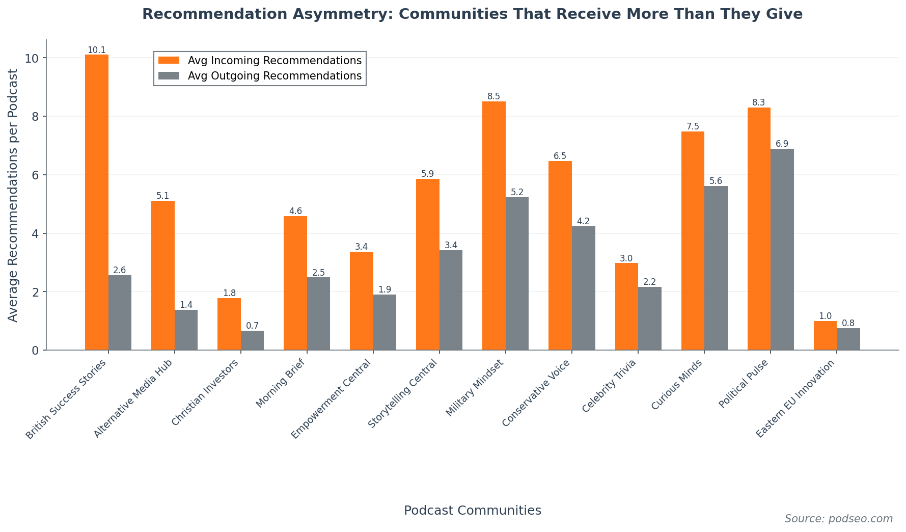 Recommendation Asymmetry