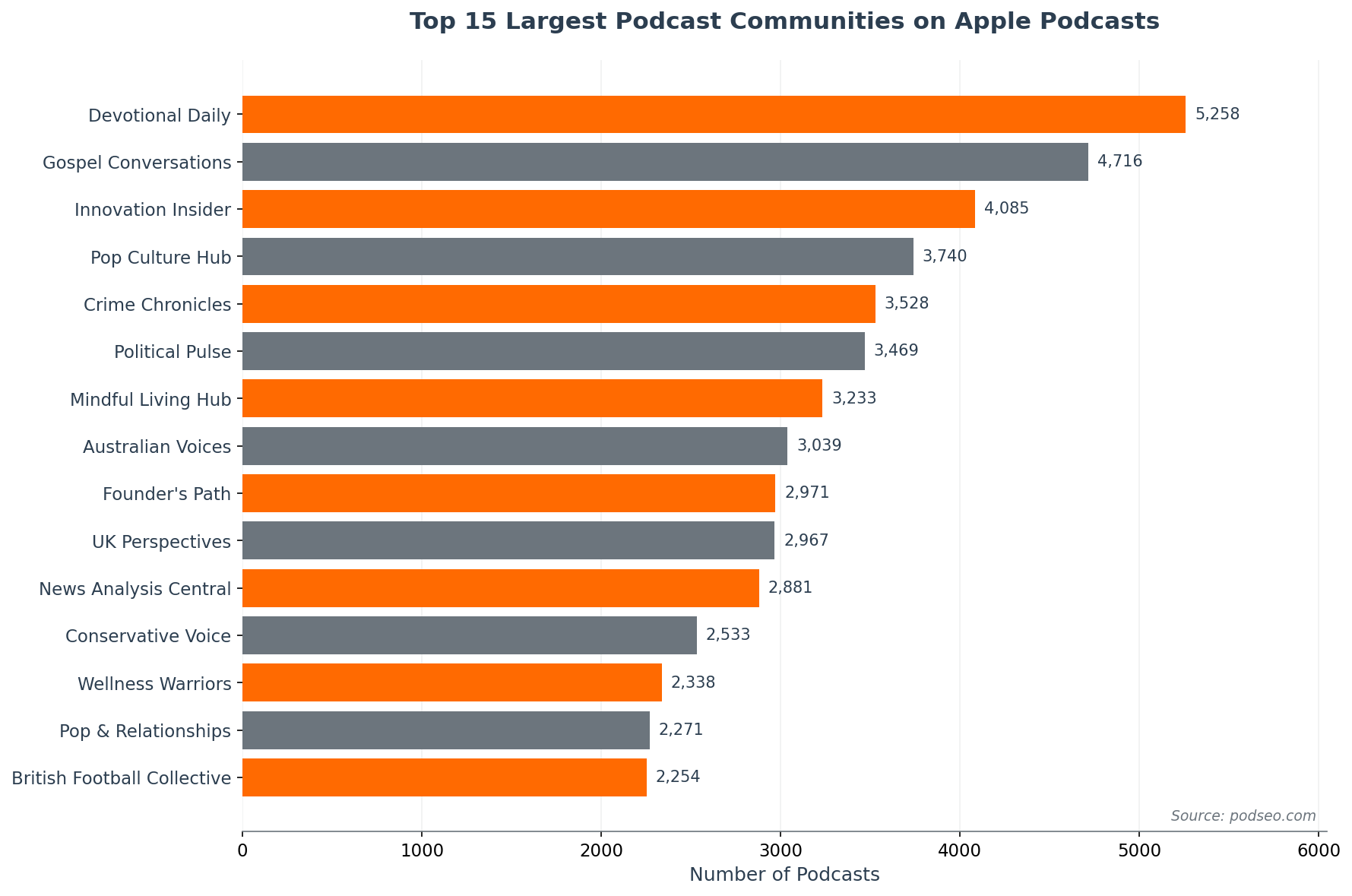 Top Podcast Communities