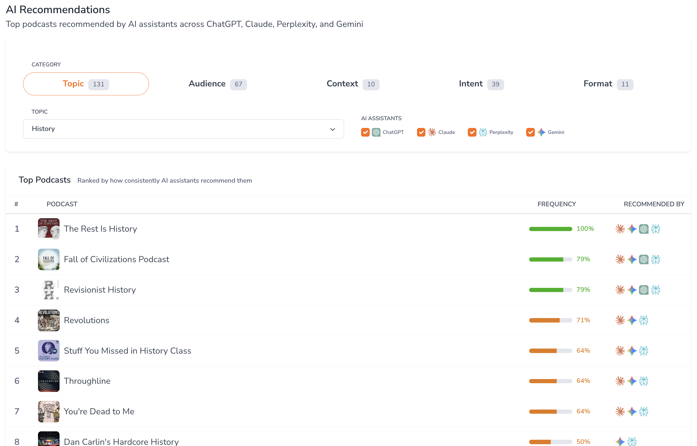 AI Recommendations Leaderboard